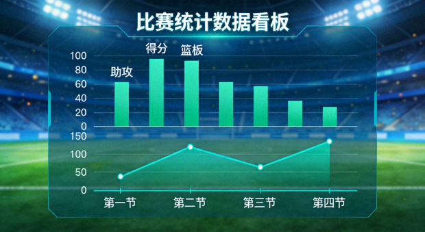 体育数据看板示意图，展示比赛统计图表与趋势曲线